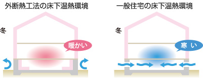 外断熱工法と一般住宅の床下温熱環境の違い