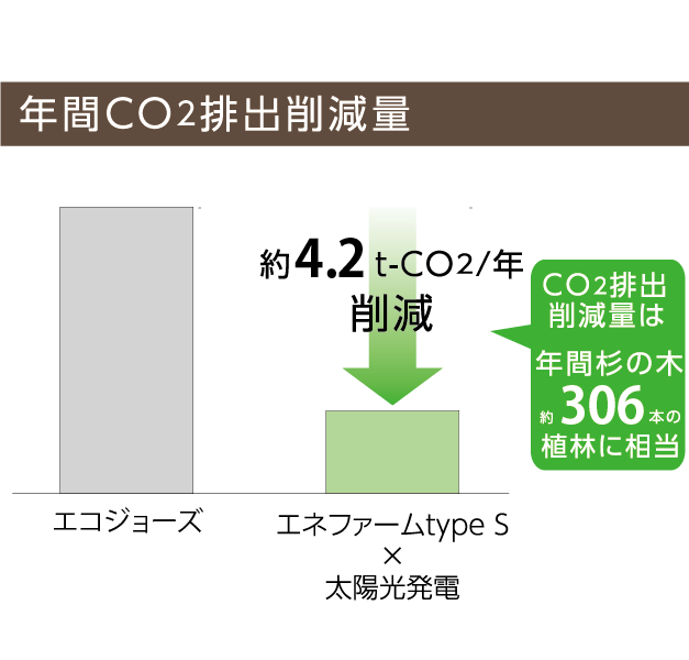 年間CO2排出削減量