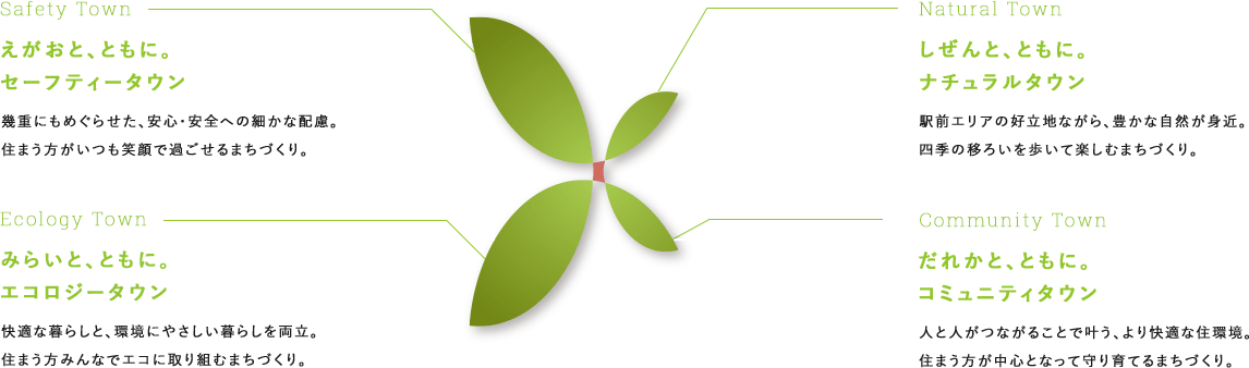 えがおと、ともに。セーフティータウン　みらいと、ともに。エコロジータウン　しぜんと、ともに。ナチュラルタウン　だれかと、ともに。コミュニティタウン。