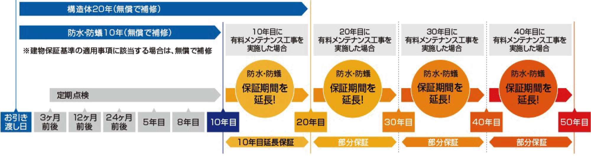 アフターサービス保証期間