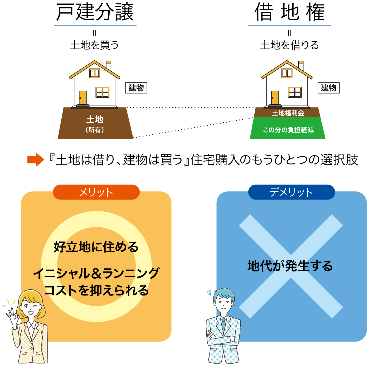 『土地は借り、建物は買う』住宅購入のもうひとつの選択肢
